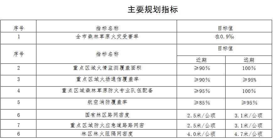 草原火灾防治规划(2021-2030年)的通知不朽情缘MG海城市人民政府关于印发海城市森林(图8) 草原火灾防治规划(2021-2030年)的通知不朽情缘MG海城市人民政府关于印发海城市森林(图8)