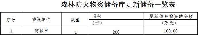 草原火灾防治规划(2021-2030年)的通知不朽情缘MG海城市人民政府关于印发海城市森林(图7) 草原火灾防治规划(2021-2030年)的通知不朽情缘MG海城市人民政府关于印发海城市森林(图7)