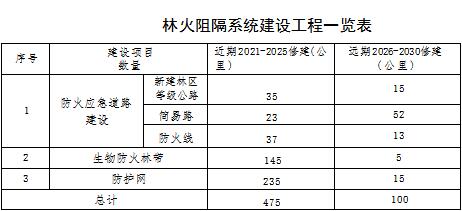 草原火灾防治规划(2021-2030年)的通知不朽情缘MG海城市人民政府关于印发海城市森林(图11) 草原火灾防治规划(2021-2030年)的通知不朽情缘MG海城市人民政府关于印发海城市森林(图11)