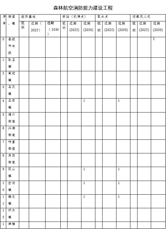 草原火灾防治规划(2021-2030年)的通知不朽情缘MG海城市人民政府关于印发海城市森林(图10) 草原火灾防治规划(2021-2030年)的通知不朽情缘MG海城市人民政府关于印发海城市森林(图10)