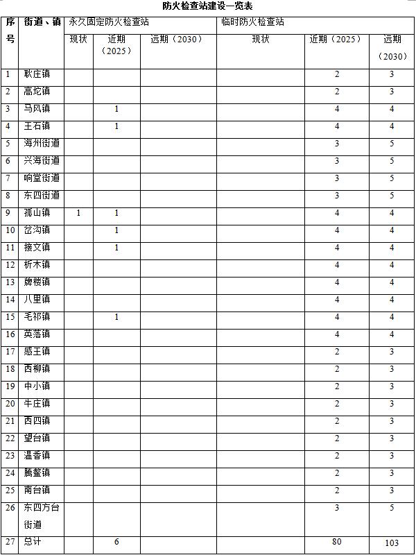 草原火灾防治规划(2021-2030年)的通知不朽情缘MG海城市人民政府关于印发海城市森林(图14) 草原火灾防治规划(2021-2030年)的通知不朽情缘MG海城市人民政府关于印发海城市森林(图14)