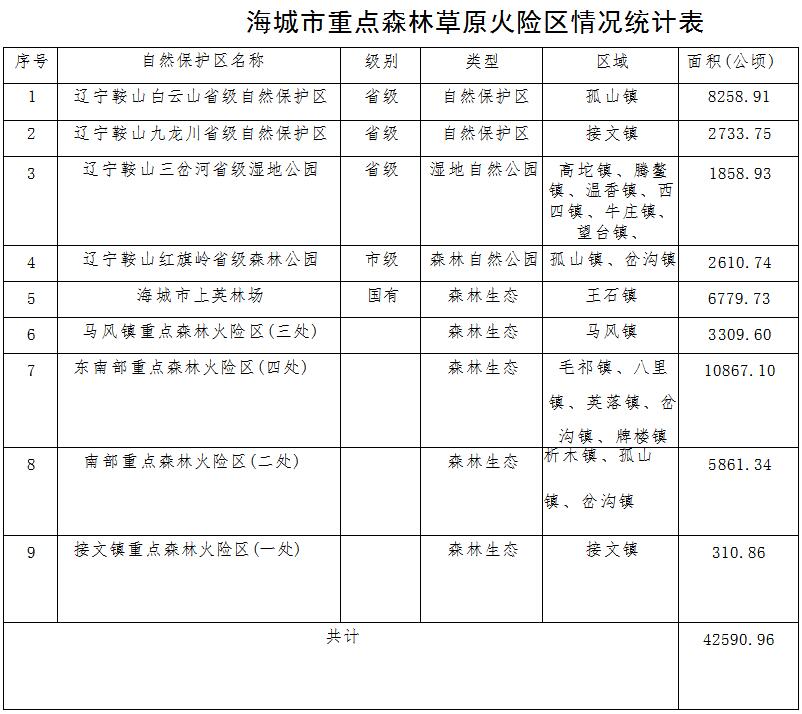 草原火灾防治规划（2021-2030年）的通知不朽情缘MG海城市人民政府关于印发海城市森林(图12)