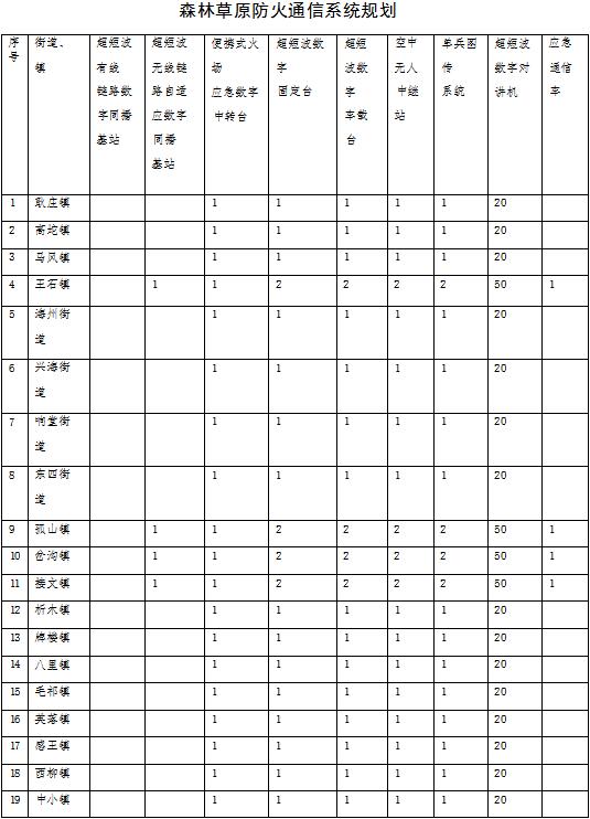 草原火灾防治规划(2021-2030年)的通知不朽情缘MG海城市人民政府关于印发海城市森林(图15) 草原火灾防治规划(2021-2030年)的通知不朽情缘MG海城市人民政府关于印发海城市森林(图15)